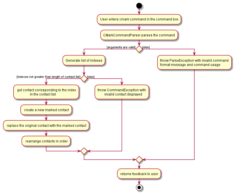 CMarkActivityDiagram