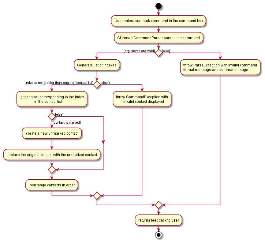 CUnmarkActivityDiagram