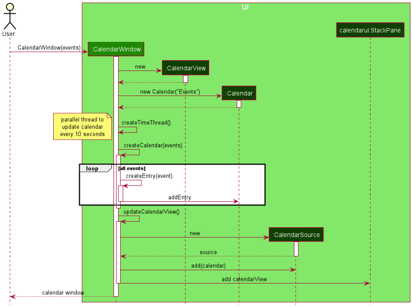 Sequence diagram of CalendarWindow