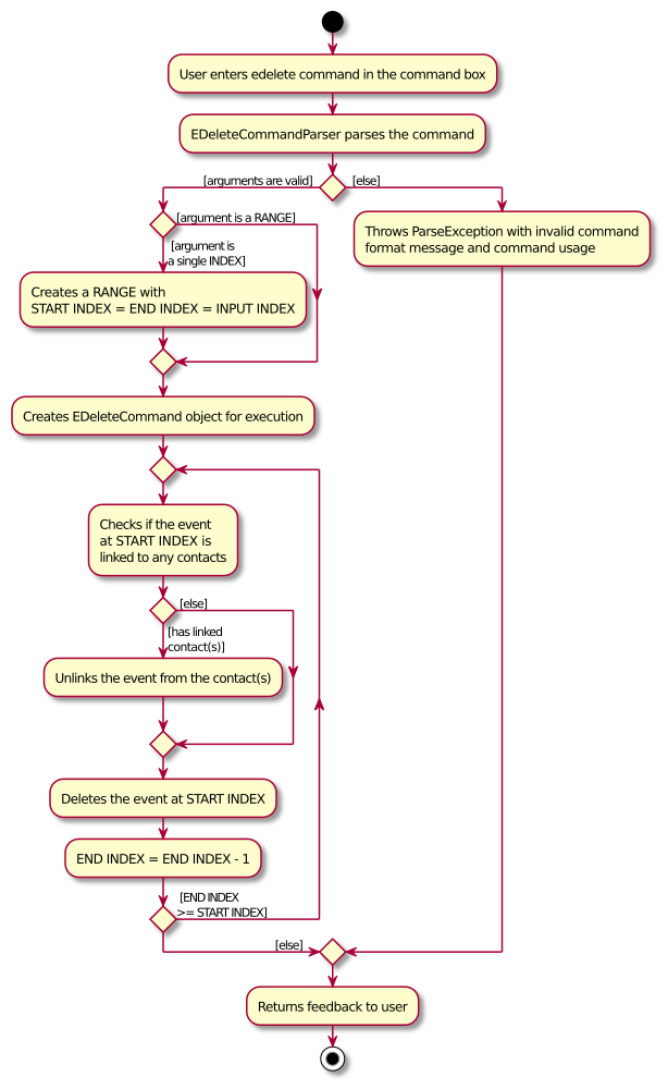 EDeleteActivityDiagram