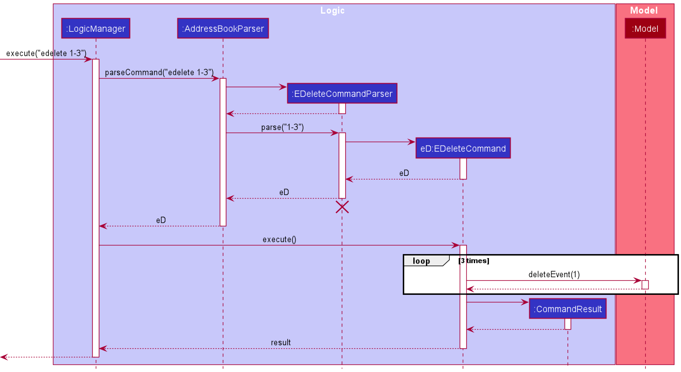 Interactions Inside the Logic Component for the `edelete 1` Command