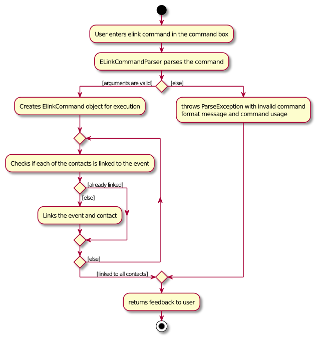 ELinkActivityDiagram