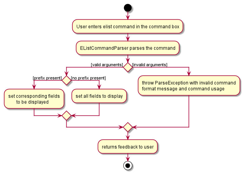 EListActivityDiagram