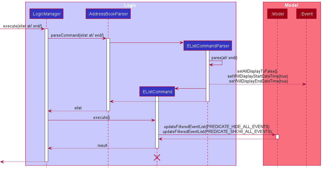 EListSequenceDiagram