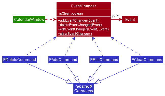 Class Diagram of EventChanger