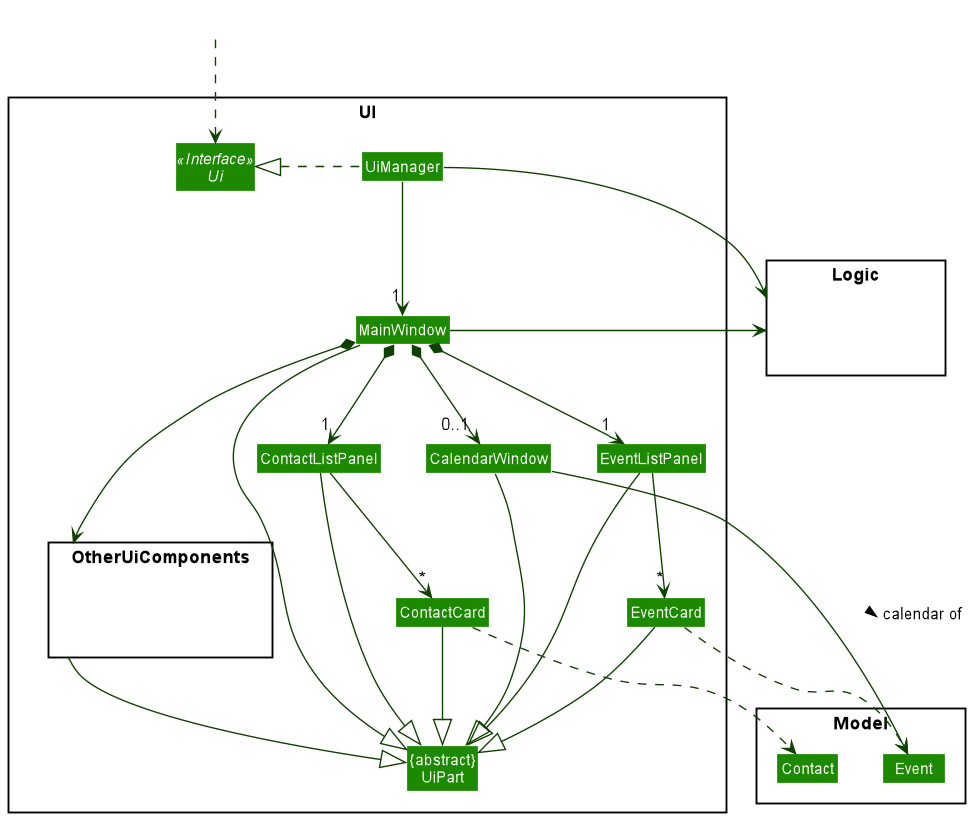 Structure of the UI Component