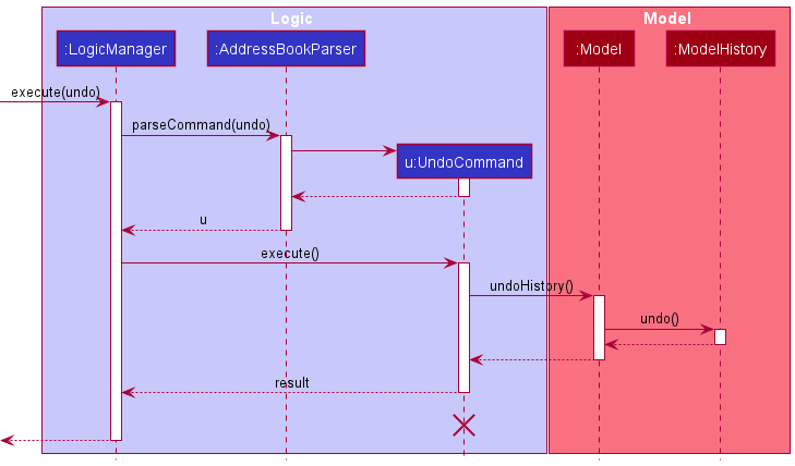 UndoSequenceDiagram